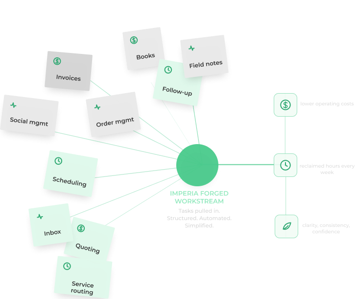 Fragmented tasks flowing into an AI workstream that saves time, reduces costs, and simplifies operations.
